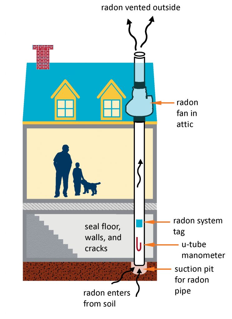 Radon Mitigation by Brookfield Radon Mitigators 262-955-6696 17145 W. Bluemound Rd. STE 100, Brookfield, WI 53005