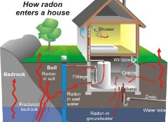 Cape-Cod-Style-House radon testing definition